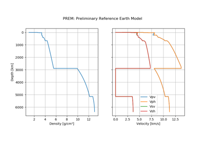 PREM: Preliminary Reference Earth Model