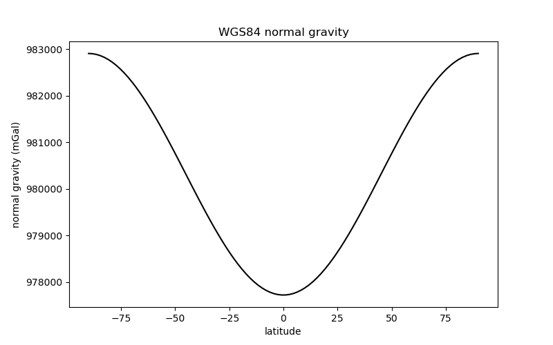 WGS84 normal gravity