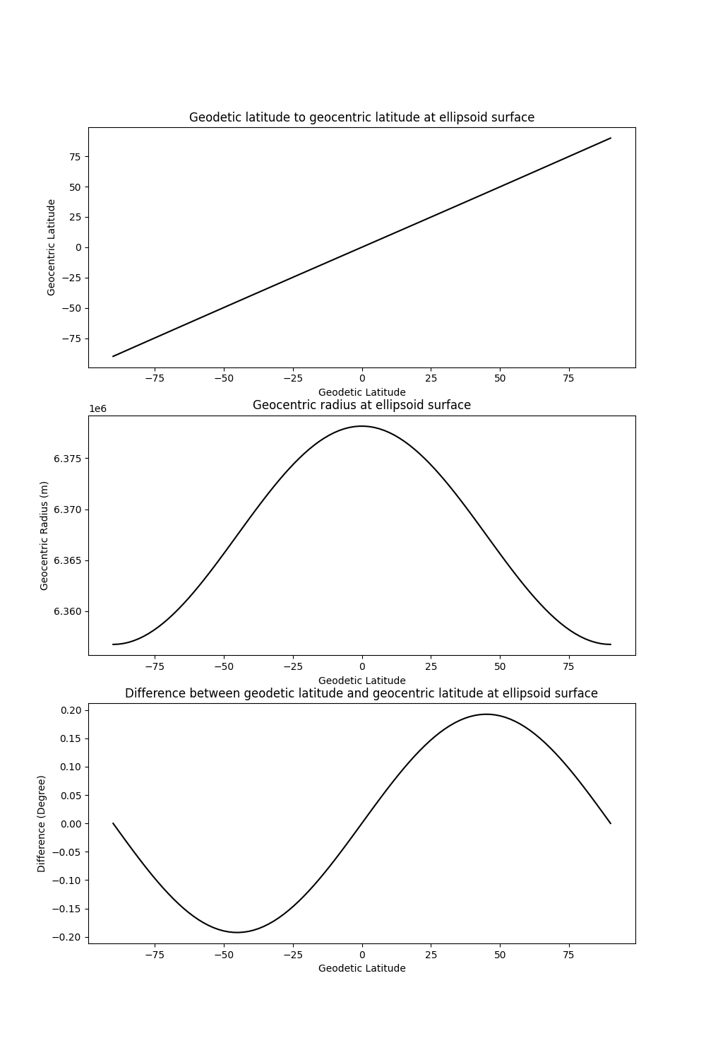 Geodetic latitude to geocentric latitude at ellipsoid surface, Geocentric radius at ellipsoid surface, Difference between geodetic latitude and geocentric latitude at ellipsoid surface