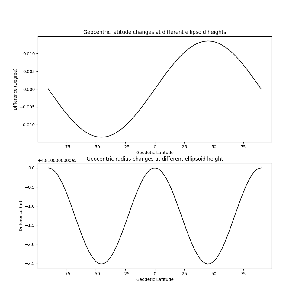 Geocentric latitude changes at different ellipsoid heights, Geocentric radius changes at different ellipsoid height