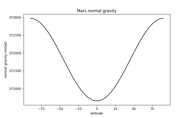 Mars normal gravity