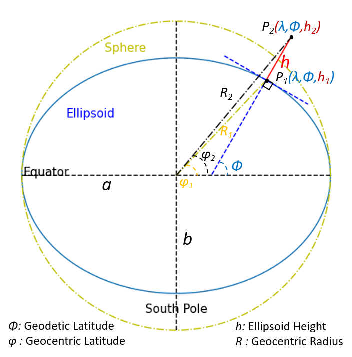 Depiction of geocentric and geodetic systems with associated coordinates.