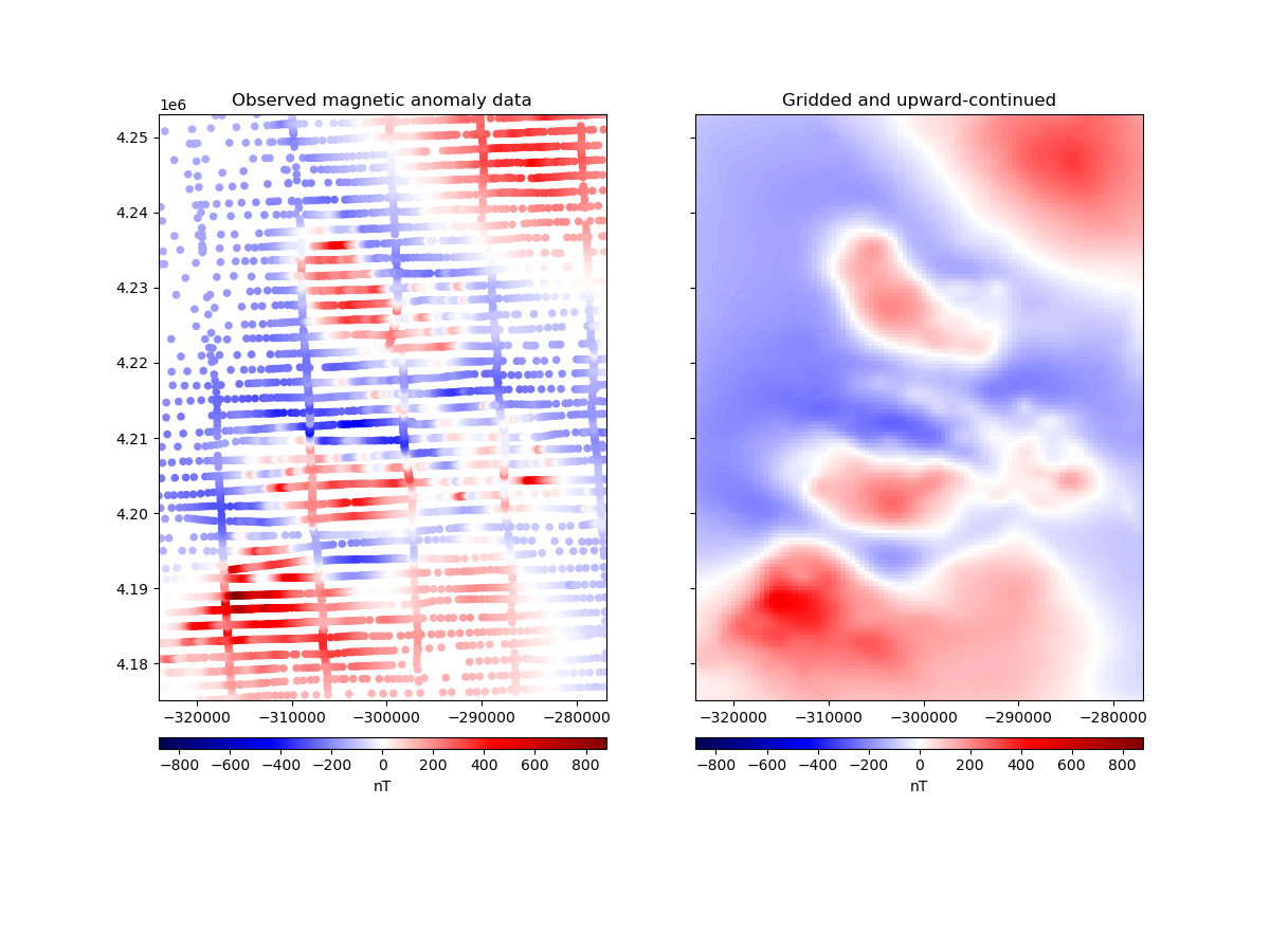 Observed magnetic anomaly data, Gridded and upward-continued