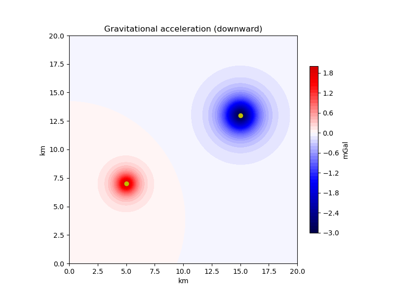 Gravitational acceleration (downward)