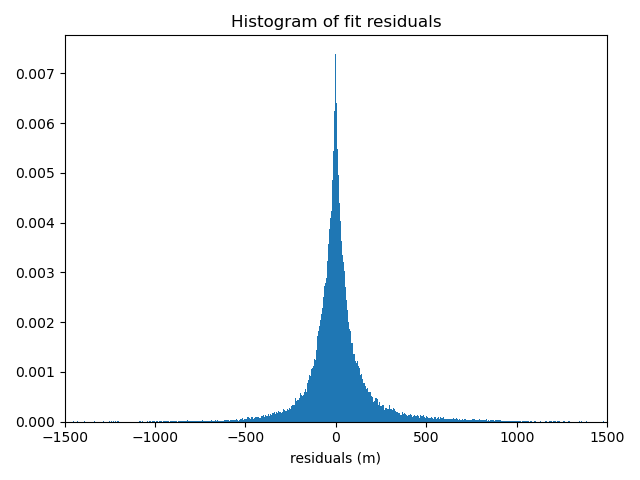 Histogram of fit residuals