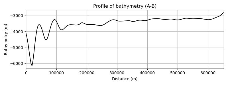 Profile of bathymetry (A-B)