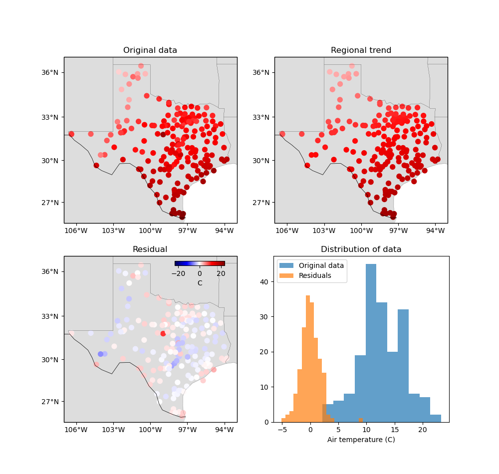 Original data, Regional trend, Residual, Distribution of data