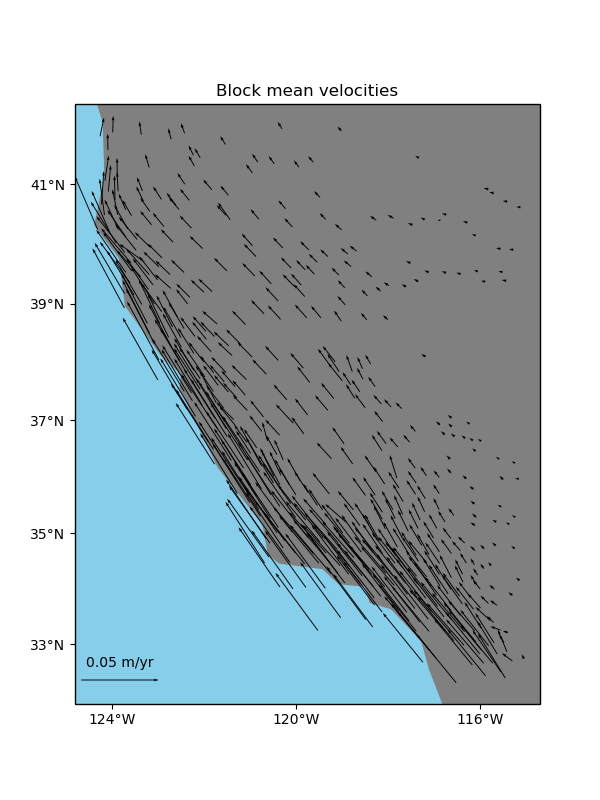 Block mean velocities