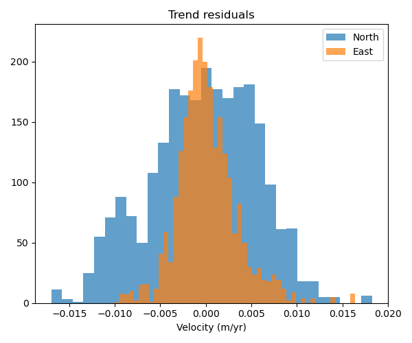 Trend residuals