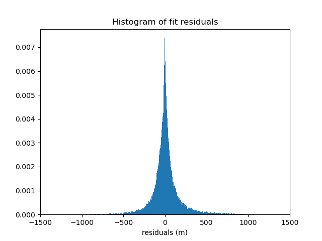 Histogram of fit residuals