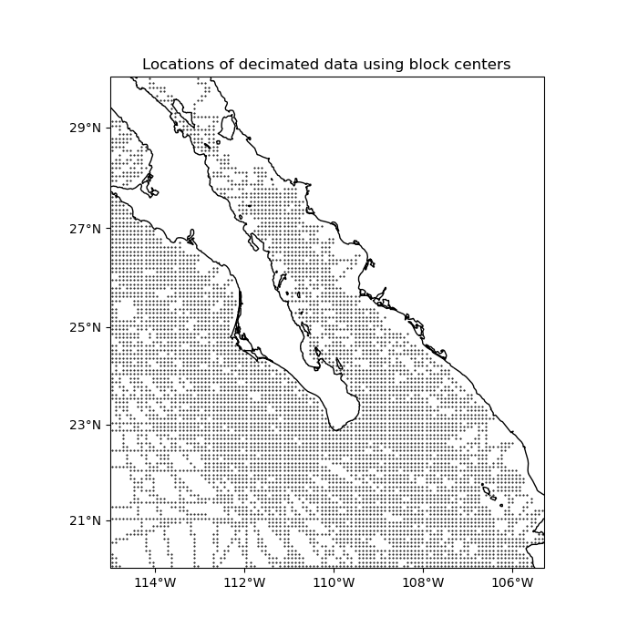 Locations of decimated data using block centers