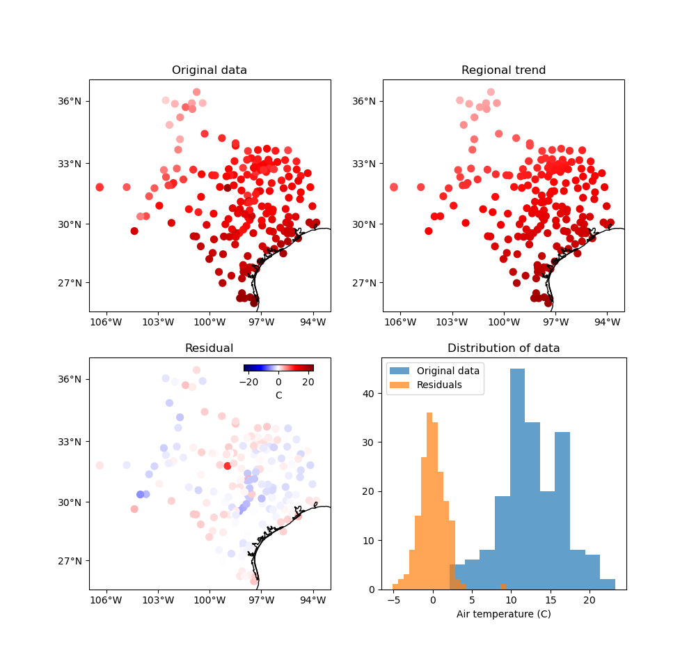 Original data, Regional trend, Residual, Distribution of data