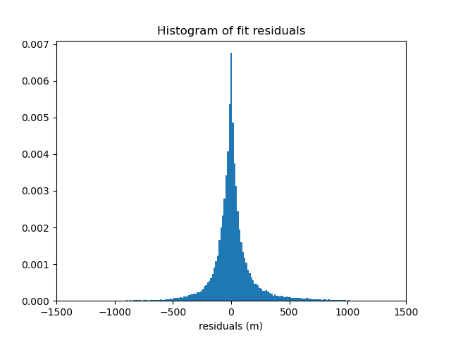 Histogram of fit residuals